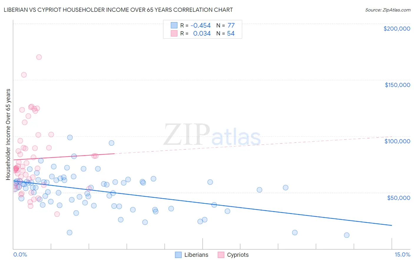 Liberian vs Cypriot Householder Income Over 65 years