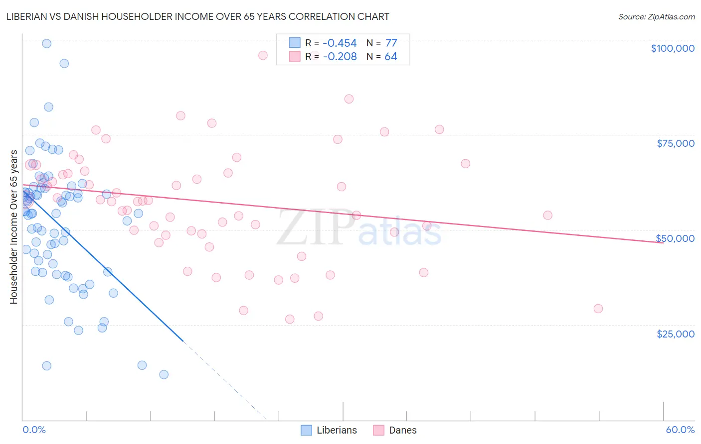 Liberian vs Danish Householder Income Over 65 years