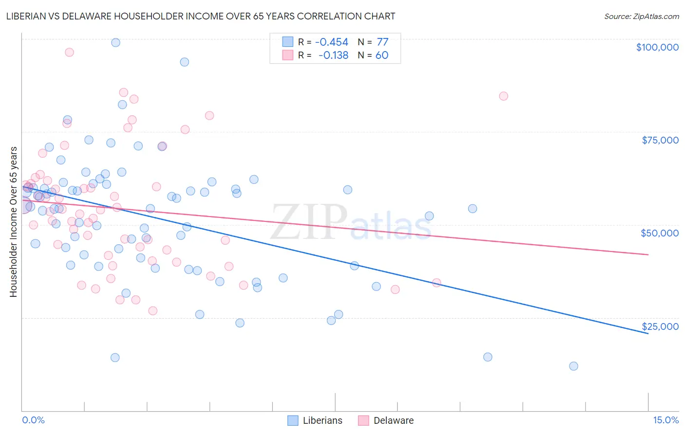 Liberian vs Delaware Householder Income Over 65 years