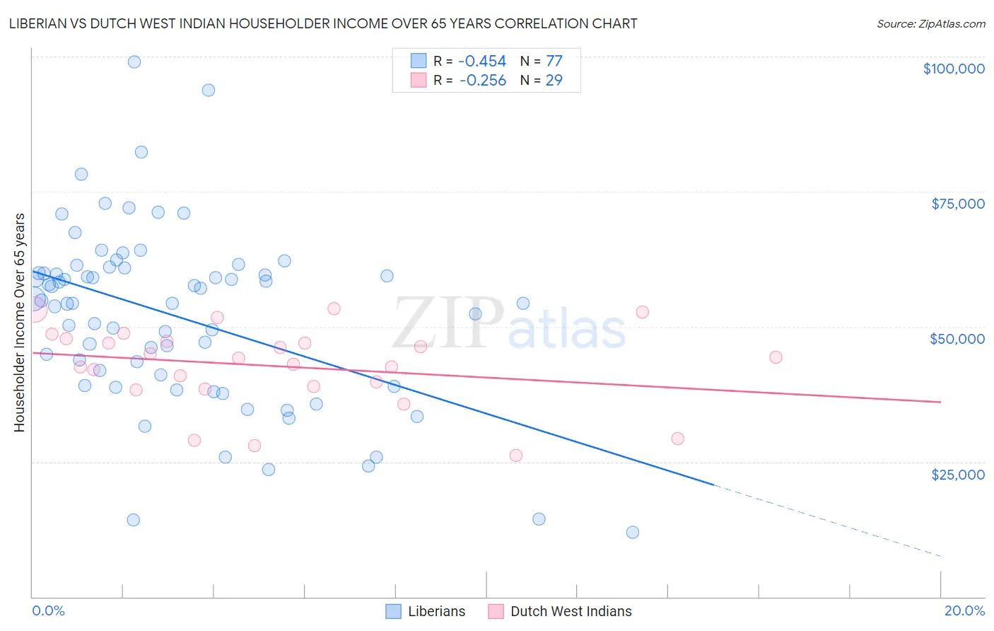 Liberian vs Dutch West Indian Householder Income Over 65 years