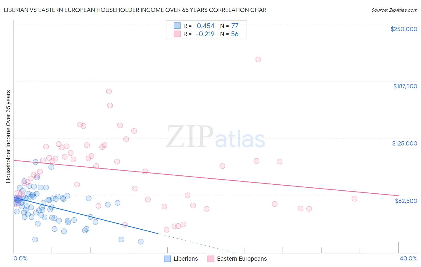 Liberian vs Eastern European Householder Income Over 65 years