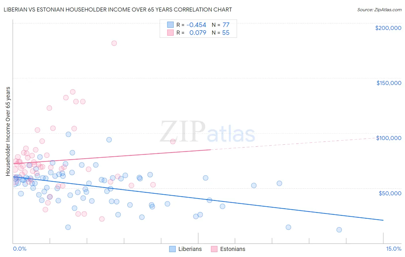 Liberian vs Estonian Householder Income Over 65 years