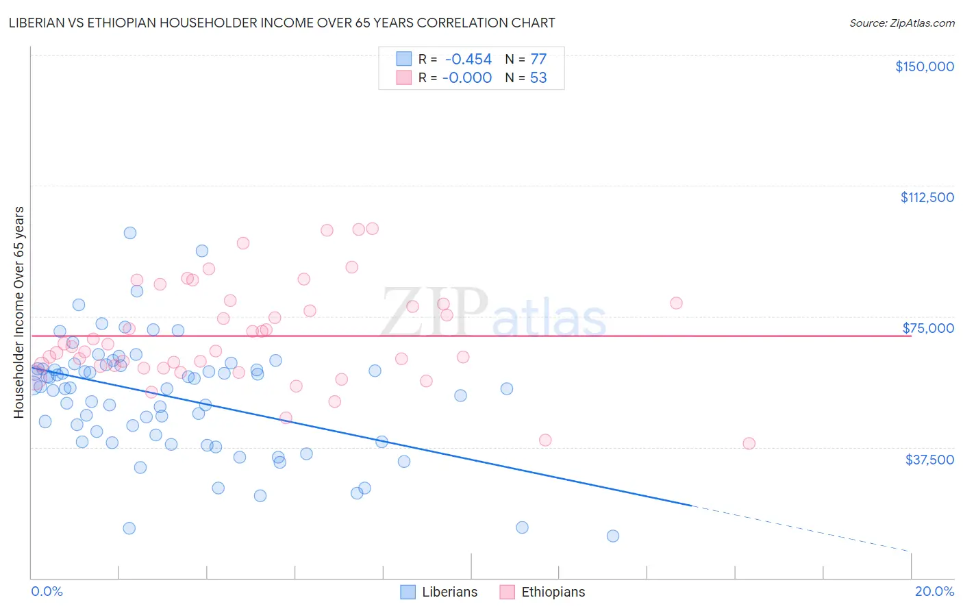 Liberian vs Ethiopian Householder Income Over 65 years