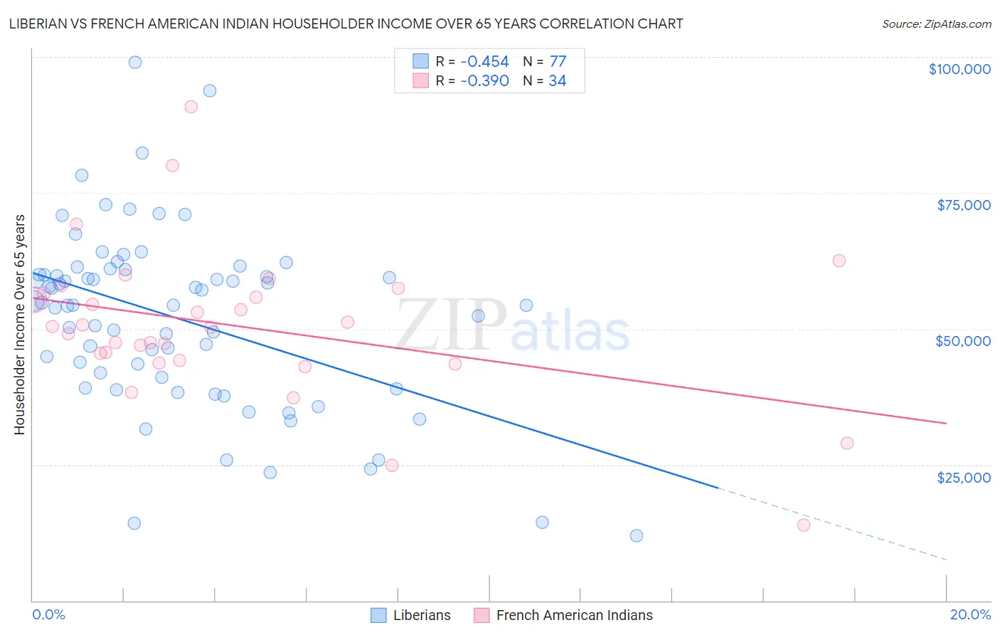 Liberian vs French American Indian Householder Income Over 65 years