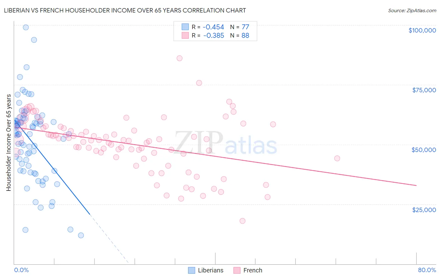 Liberian vs French Householder Income Over 65 years