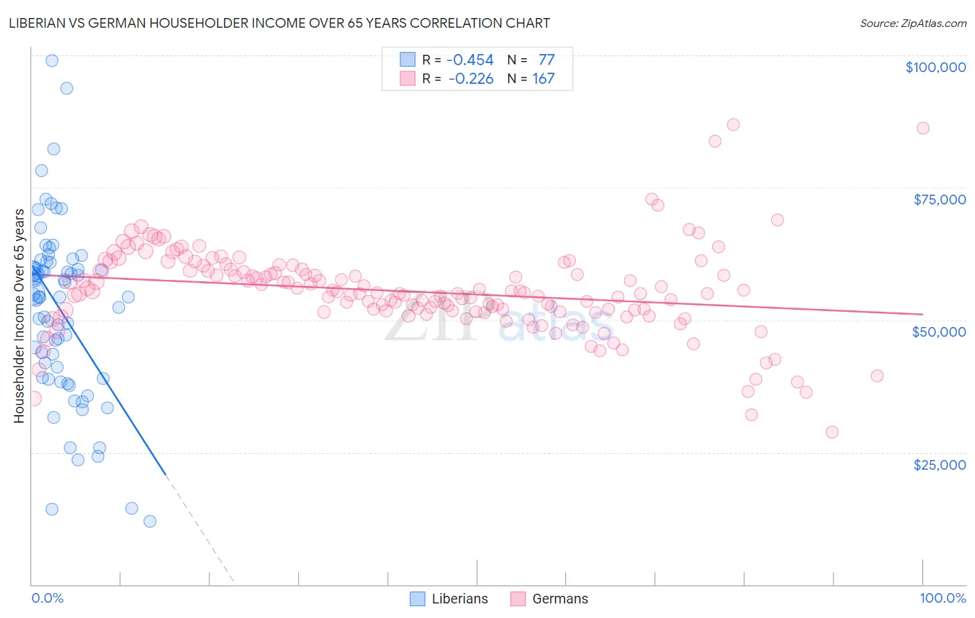 Liberian vs German Householder Income Over 65 years