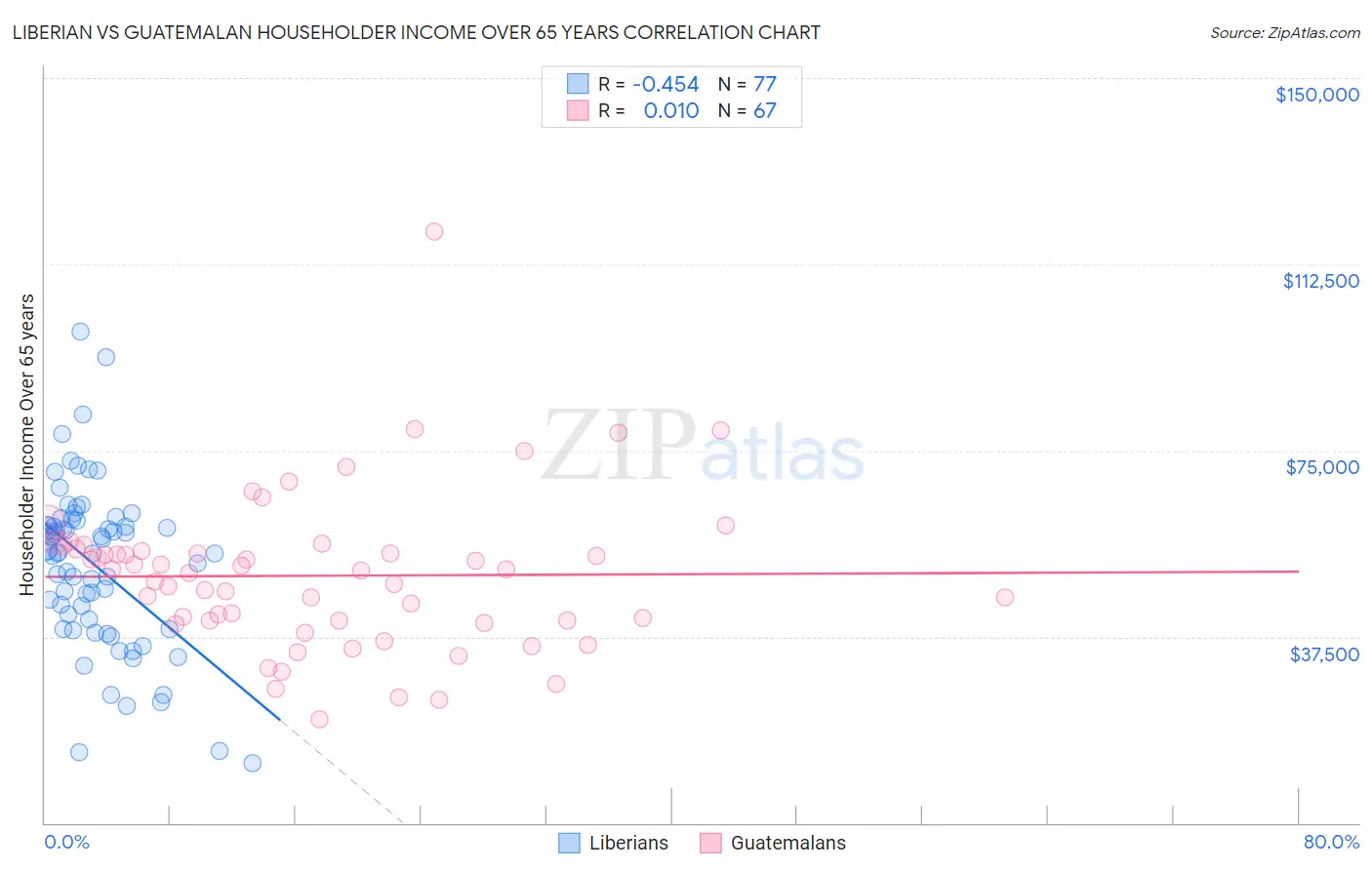 Liberian vs Guatemalan Householder Income Over 65 years