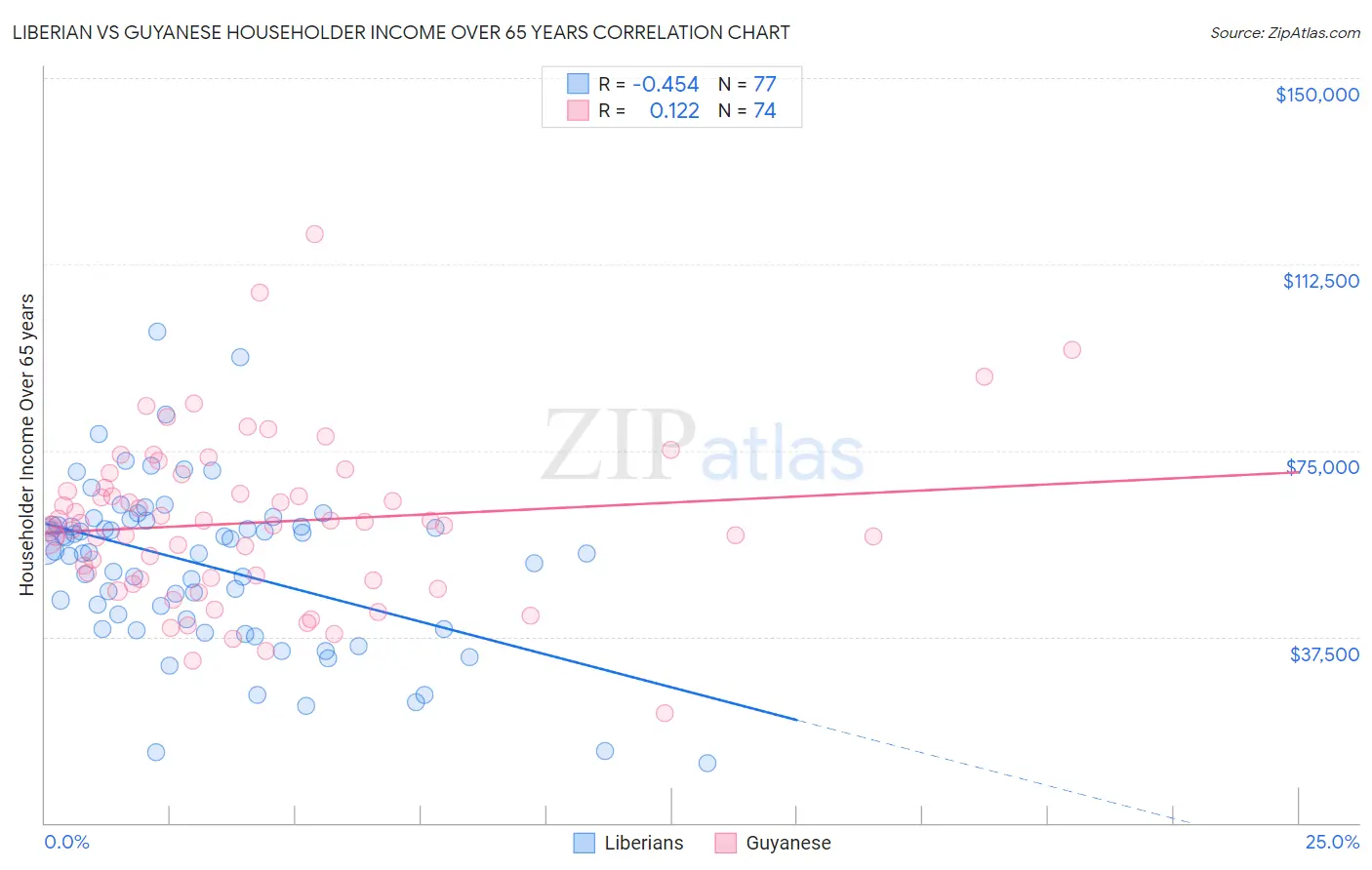 Liberian vs Guyanese Householder Income Over 65 years