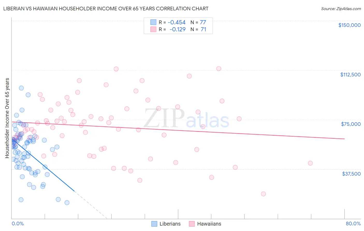 Liberian vs Hawaiian Householder Income Over 65 years