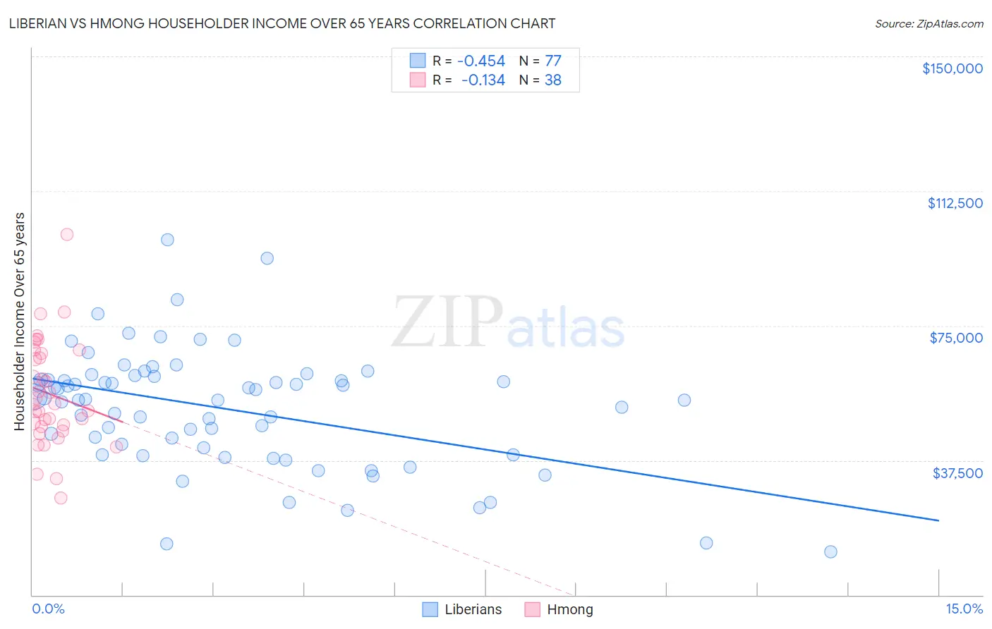 Liberian vs Hmong Householder Income Over 65 years