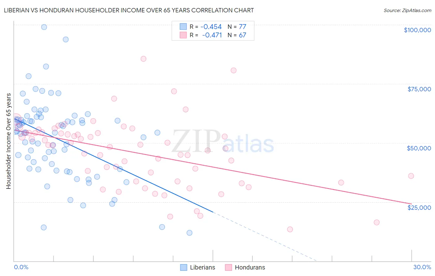 Liberian vs Honduran Householder Income Over 65 years