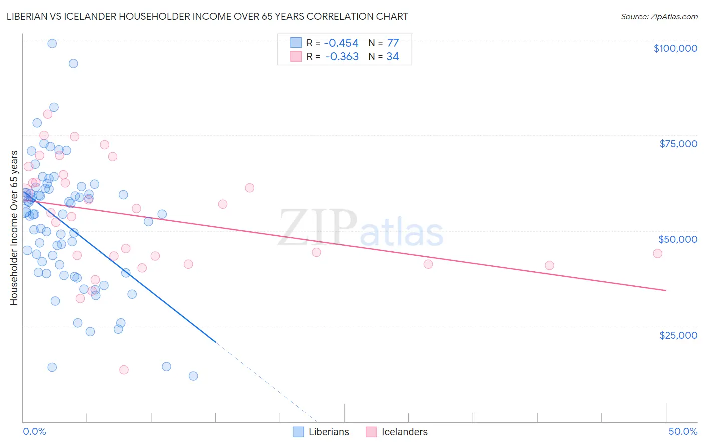 Liberian vs Icelander Householder Income Over 65 years