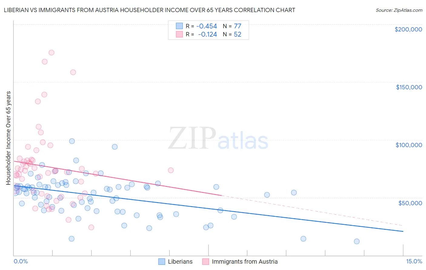 Liberian vs Immigrants from Austria Householder Income Over 65 years