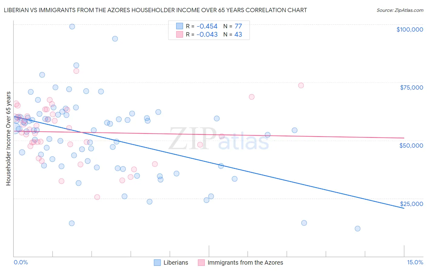 Liberian vs Immigrants from the Azores Householder Income Over 65 years