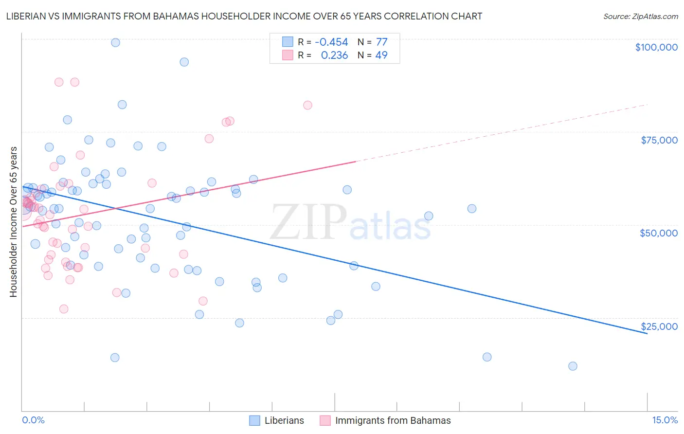 Liberian vs Immigrants from Bahamas Householder Income Over 65 years