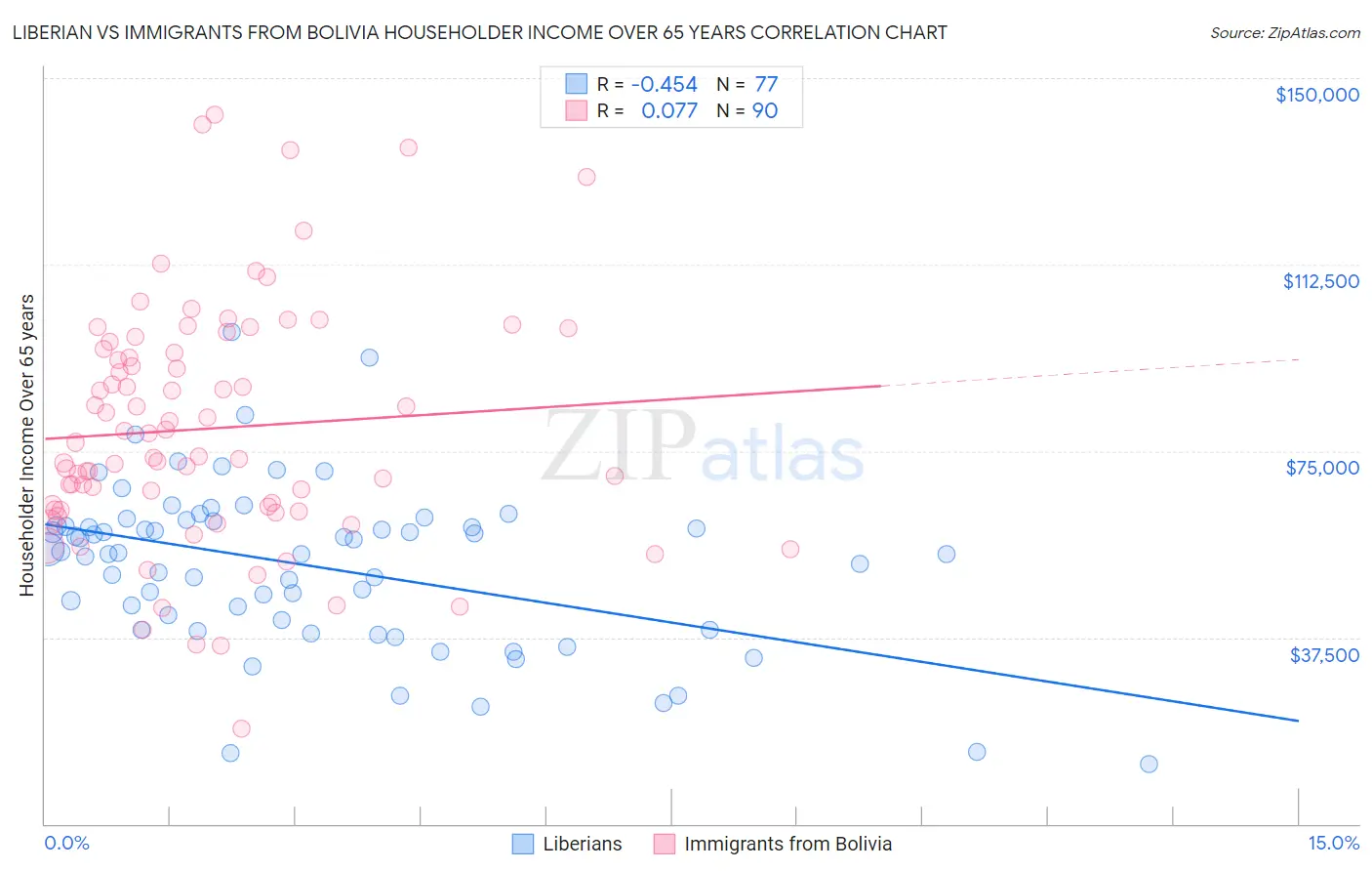 Liberian vs Immigrants from Bolivia Householder Income Over 65 years