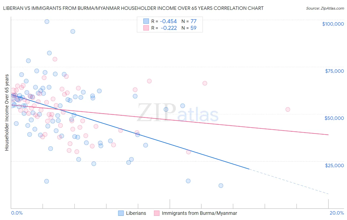 Liberian vs Immigrants from Burma/Myanmar Householder Income Over 65 years