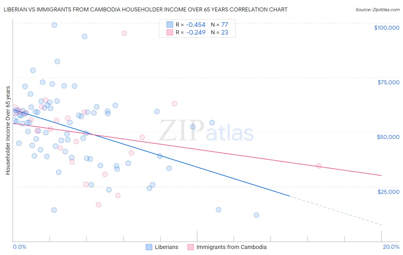 Liberian vs Immigrants from Cambodia Householder Income Over 65 years