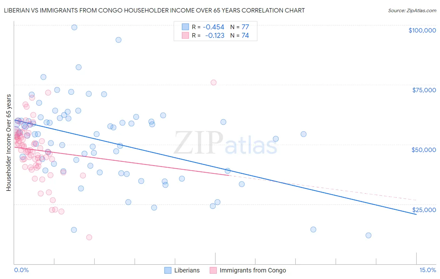 Liberian vs Immigrants from Congo Householder Income Over 65 years