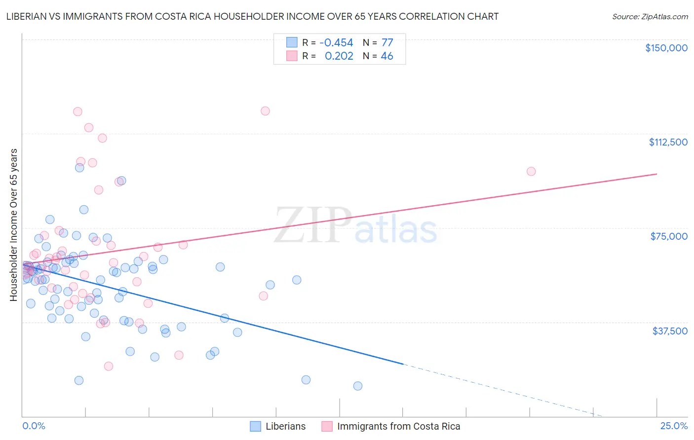 Liberian vs Immigrants from Costa Rica Householder Income Over 65 years