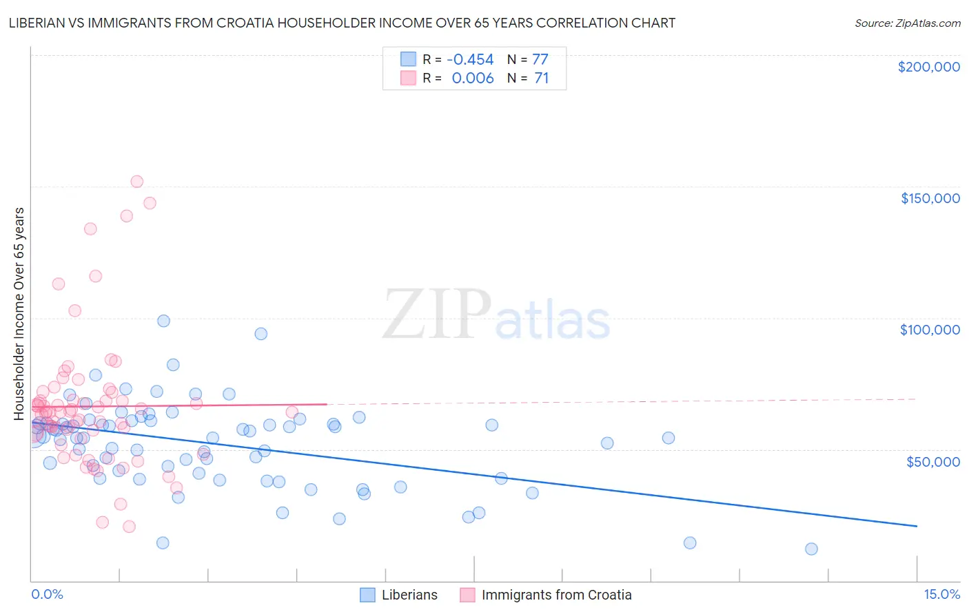 Liberian vs Immigrants from Croatia Householder Income Over 65 years