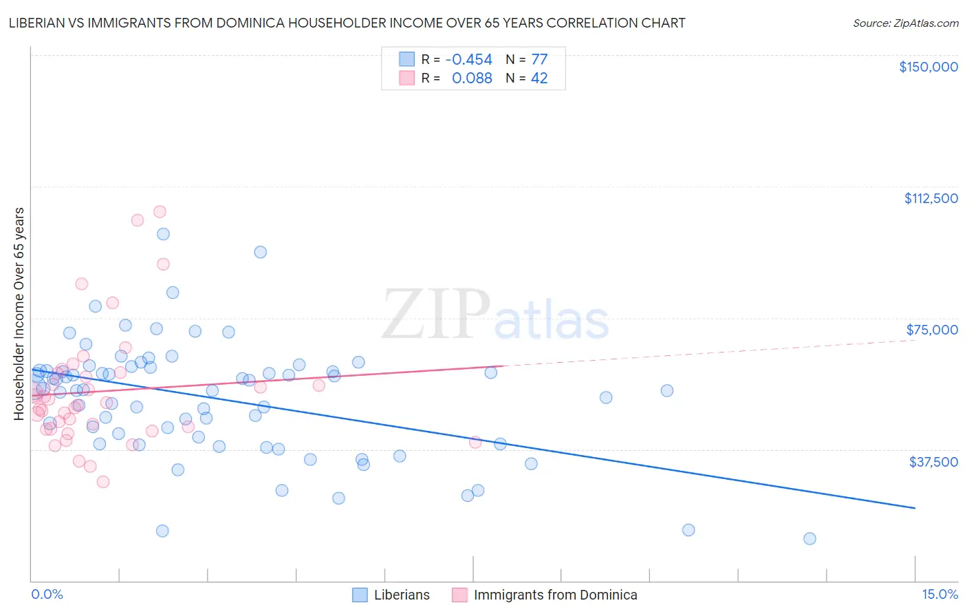Liberian vs Immigrants from Dominica Householder Income Over 65 years