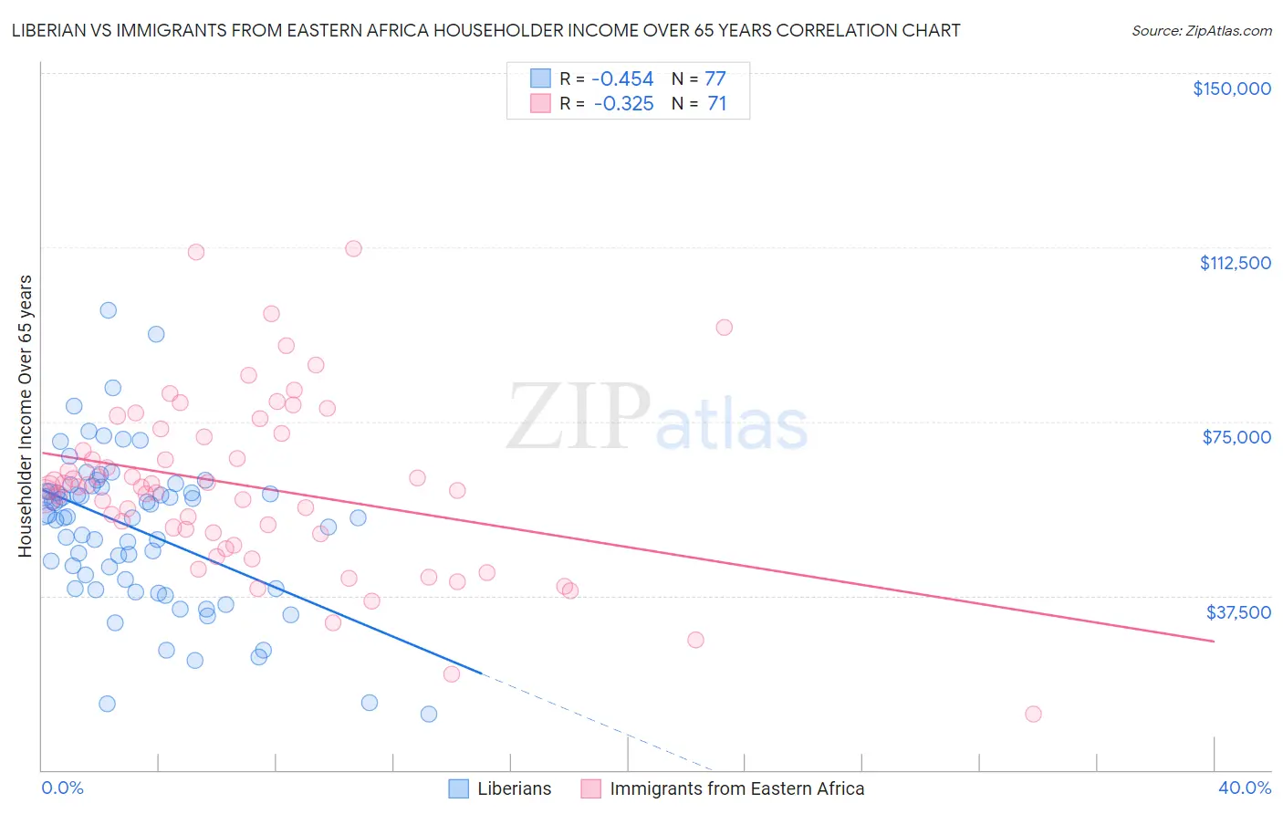 Liberian vs Immigrants from Eastern Africa Householder Income Over 65 years