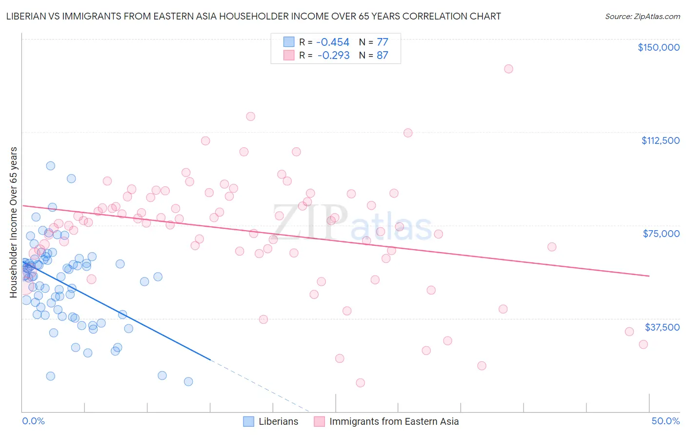 Liberian vs Immigrants from Eastern Asia Householder Income Over 65 years
