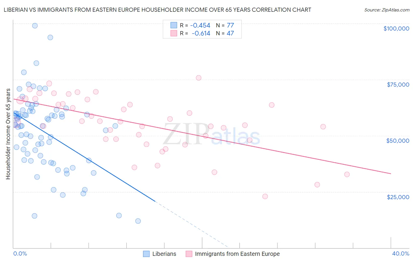 Liberian vs Immigrants from Eastern Europe Householder Income Over 65 years