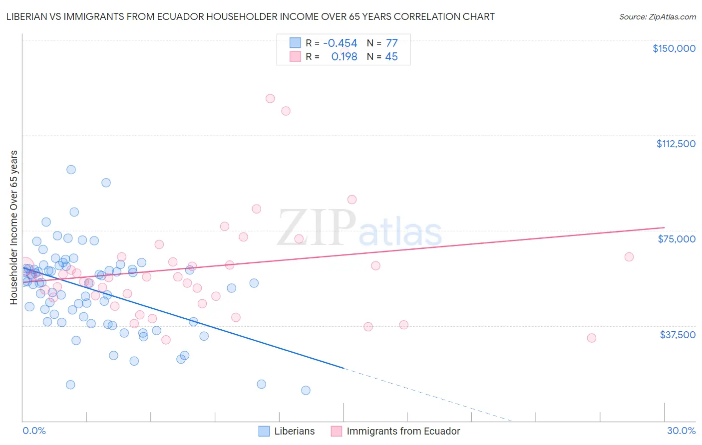 Liberian vs Immigrants from Ecuador Householder Income Over 65 years