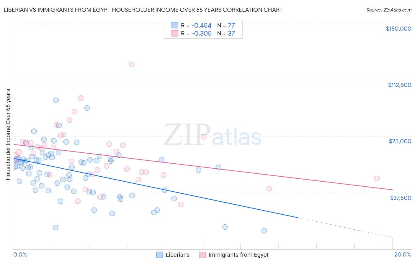 Liberian vs Immigrants from Egypt Householder Income Over 65 years