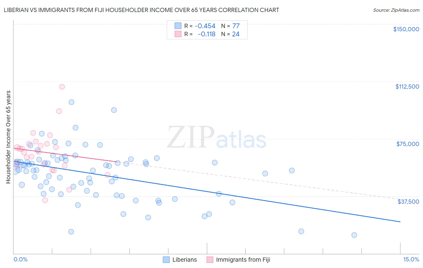 Liberian vs Immigrants from Fiji Householder Income Over 65 years