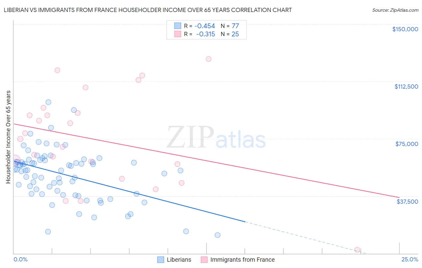 Liberian vs Immigrants from France Householder Income Over 65 years
