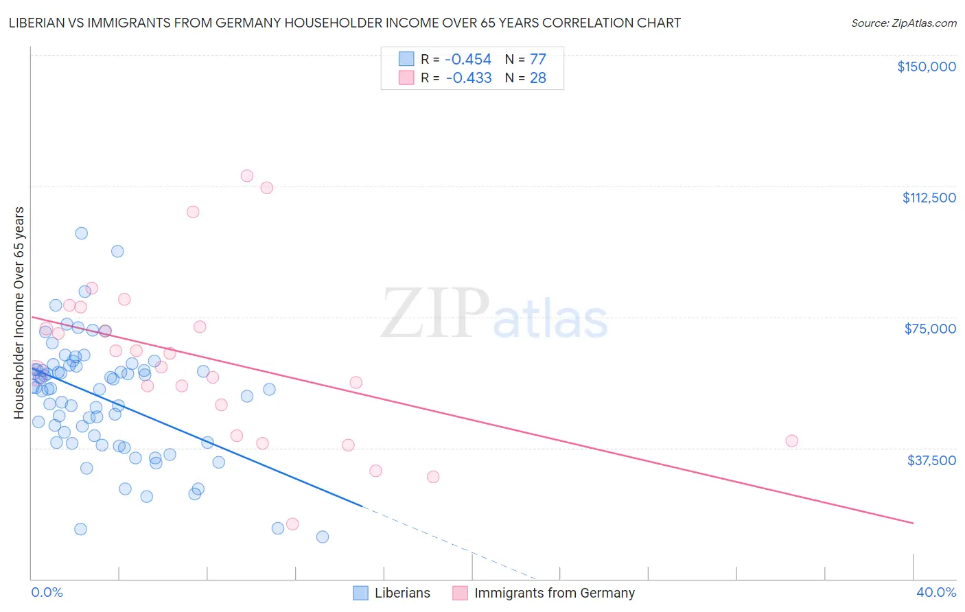 Liberian vs Immigrants from Germany Householder Income Over 65 years