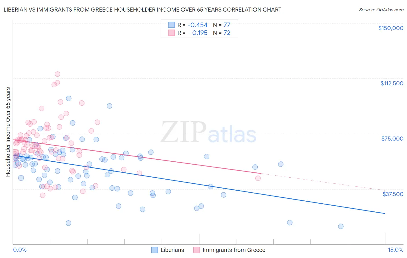 Liberian vs Immigrants from Greece Householder Income Over 65 years