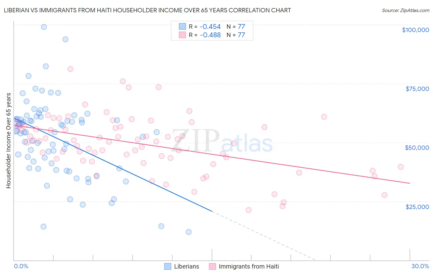 Liberian vs Immigrants from Haiti Householder Income Over 65 years
