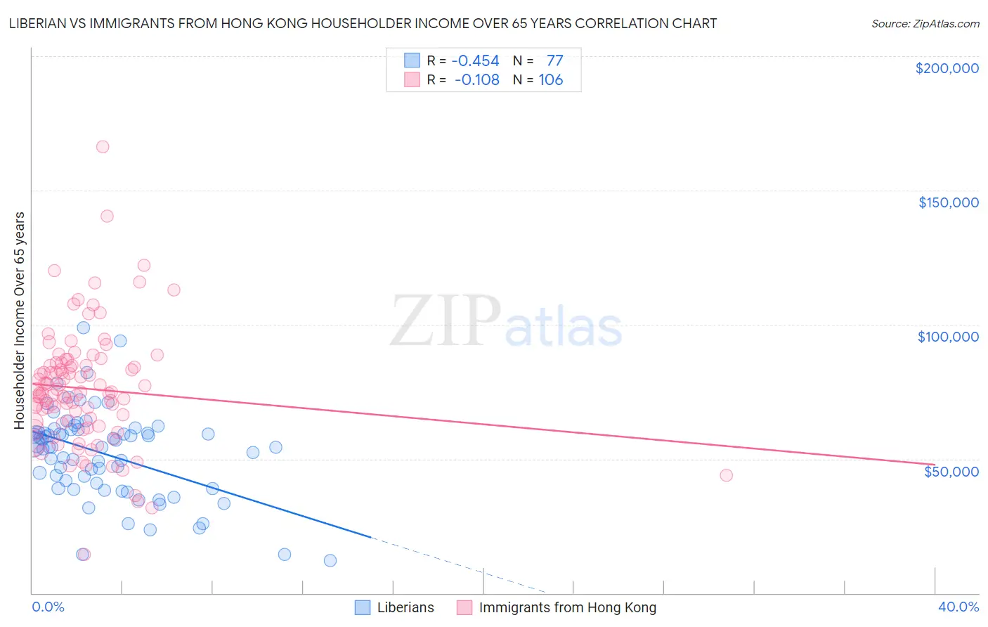Liberian vs Immigrants from Hong Kong Householder Income Over 65 years