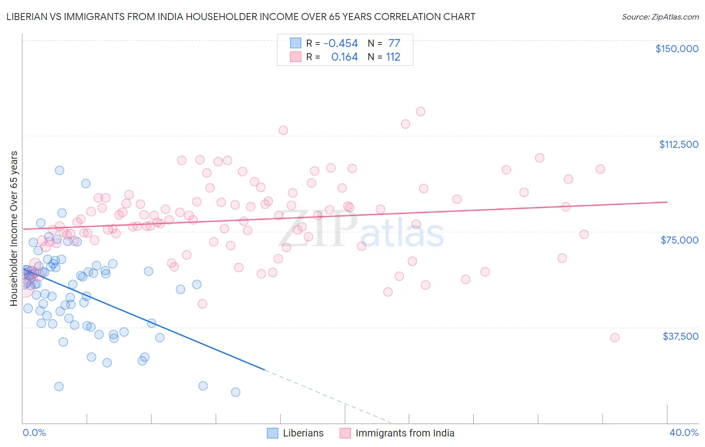 Liberian vs Immigrants from India Householder Income Over 65 years