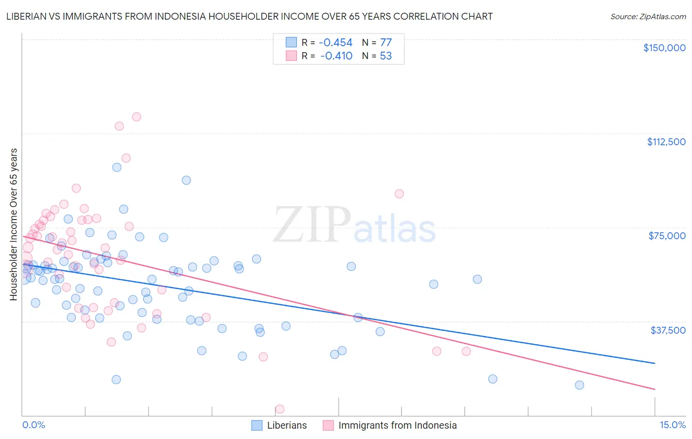 Liberian vs Immigrants from Indonesia Householder Income Over 65 years