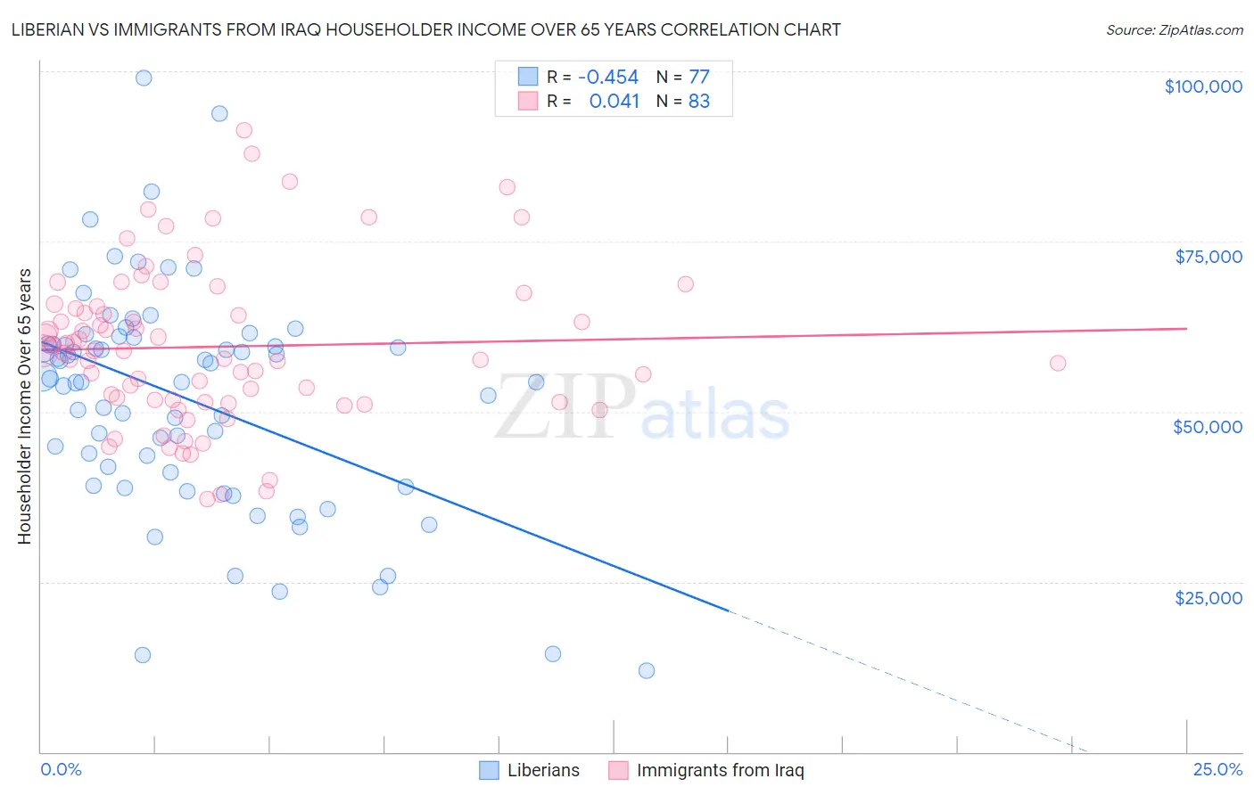 Liberian vs Immigrants from Iraq Householder Income Over 65 years
