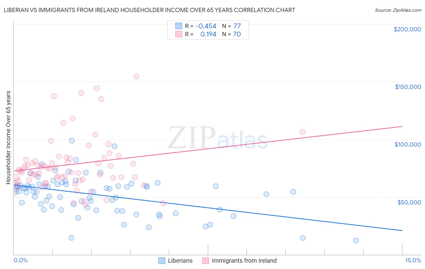 Liberian vs Immigrants from Ireland Householder Income Over 65 years