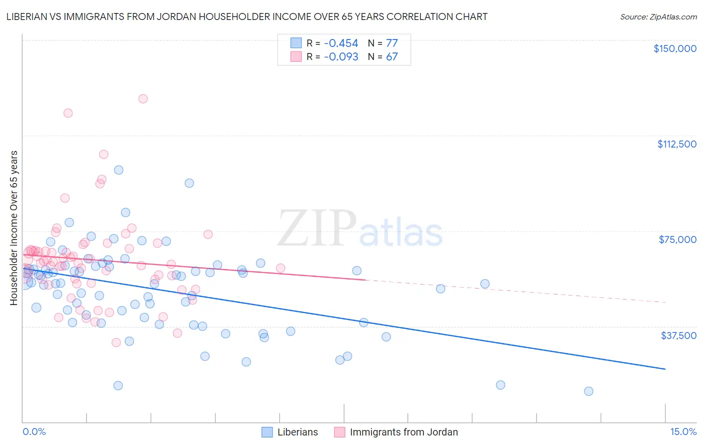 Liberian vs Immigrants from Jordan Householder Income Over 65 years