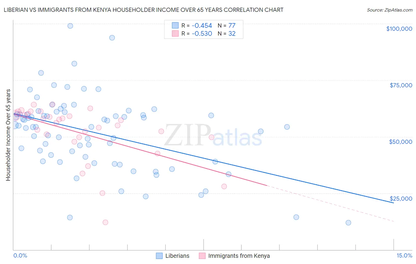 Liberian vs Immigrants from Kenya Householder Income Over 65 years