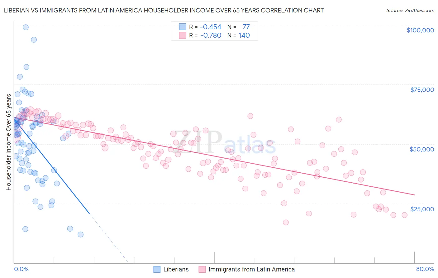 Liberian vs Immigrants from Latin America Householder Income Over 65 years