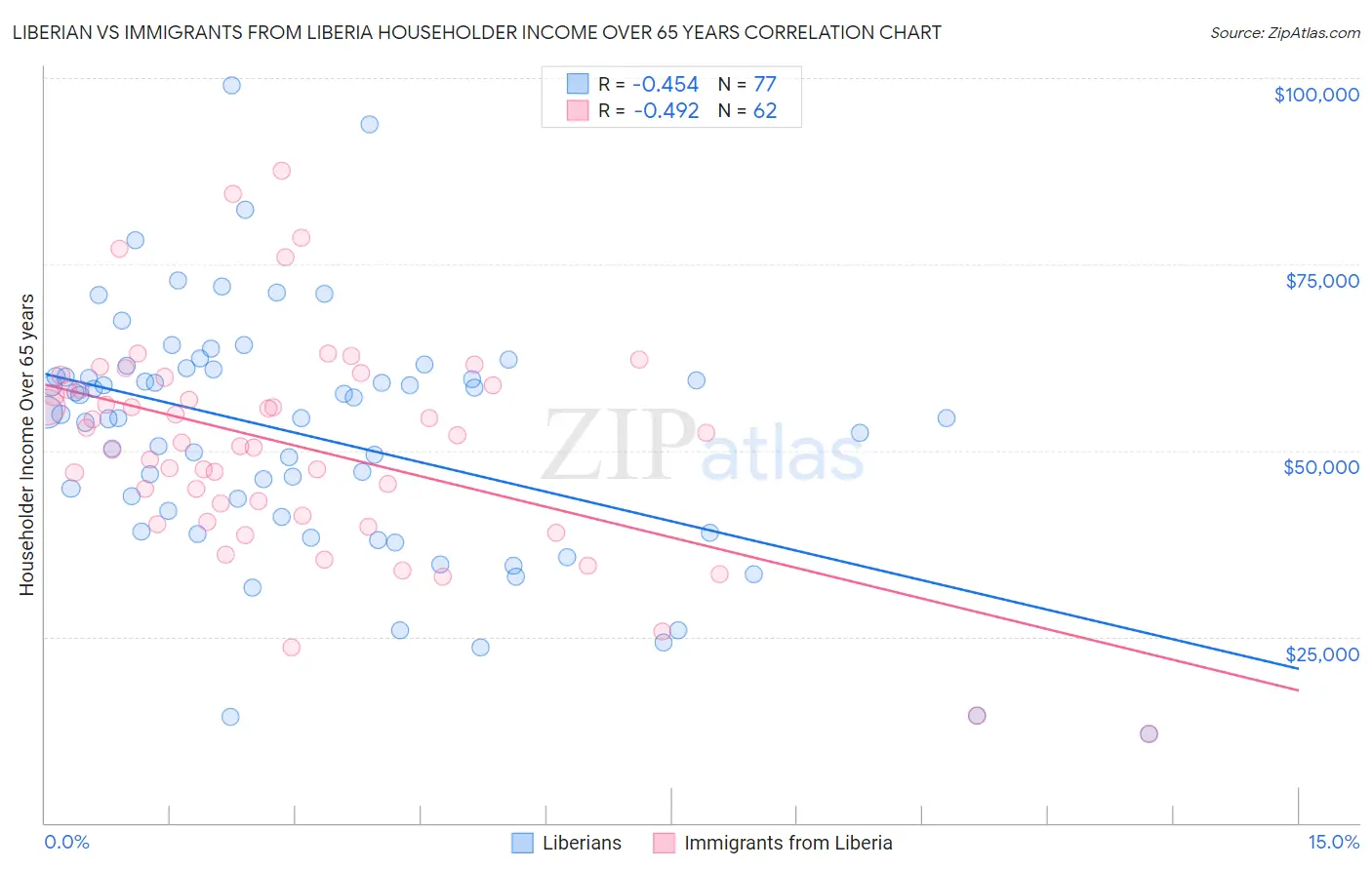 Liberian vs Immigrants from Liberia Householder Income Over 65 years