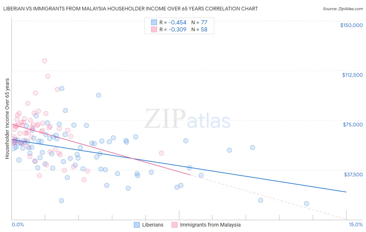 Liberian vs Immigrants from Malaysia Householder Income Over 65 years