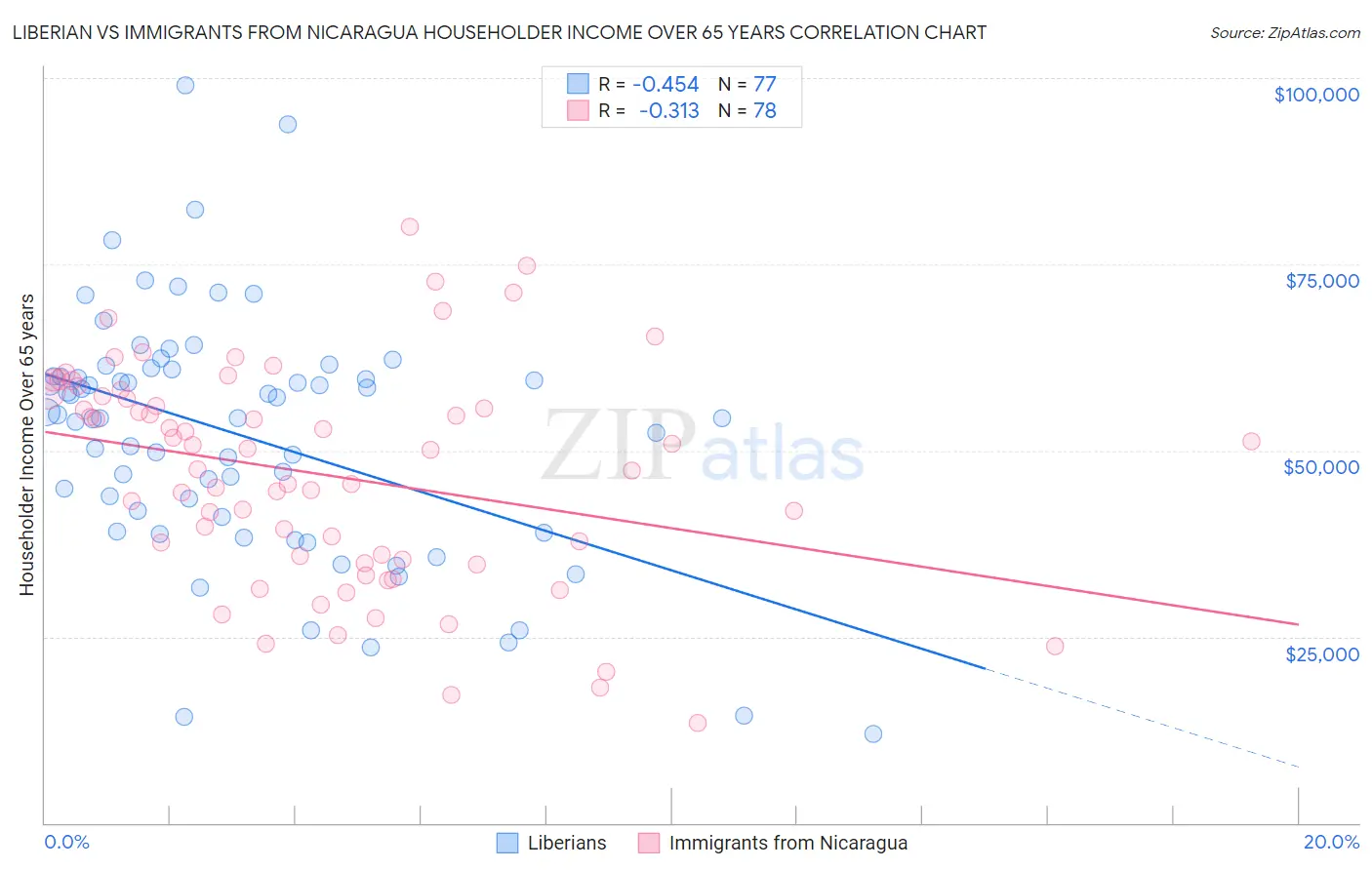 Liberian vs Immigrants from Nicaragua Householder Income Over 65 years