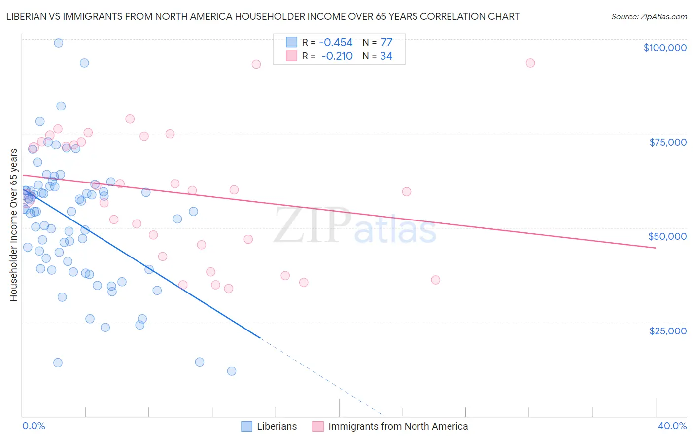 Liberian vs Immigrants from North America Householder Income Over 65 years