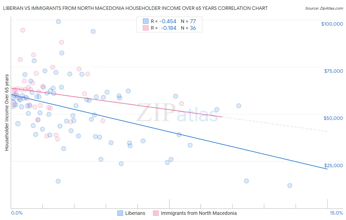 Liberian vs Immigrants from North Macedonia Householder Income Over 65 years