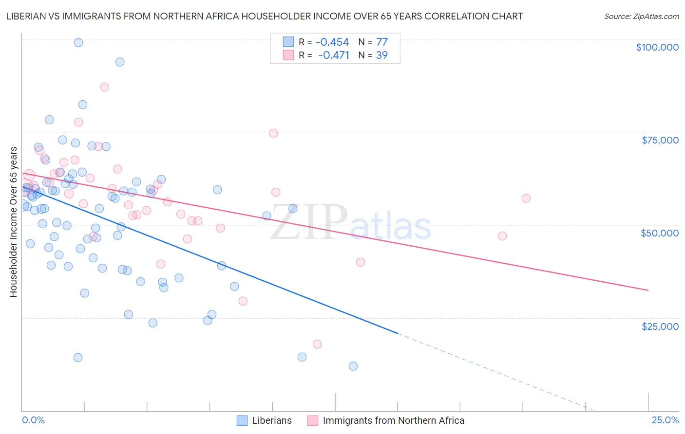 Liberian vs Immigrants from Northern Africa Householder Income Over 65 years